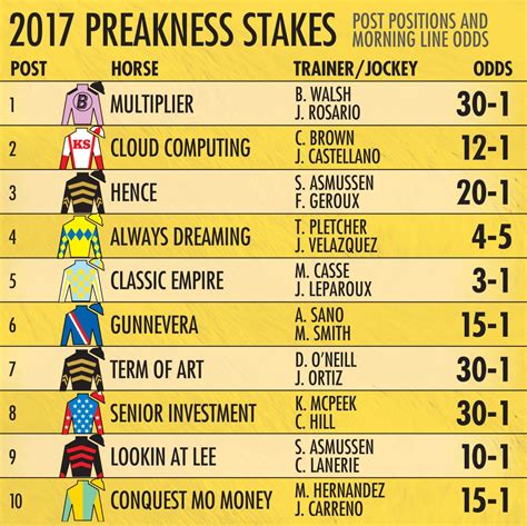 preakness betting odds|2025 Preakness Stakes: Post time, Horses, Odds, TV schedule, .
